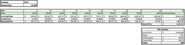 FBIN DCF Data