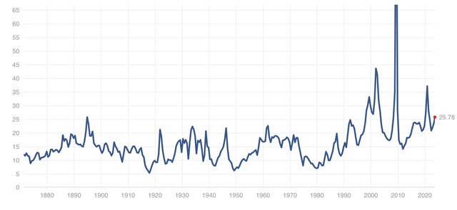 SP 500 P/E