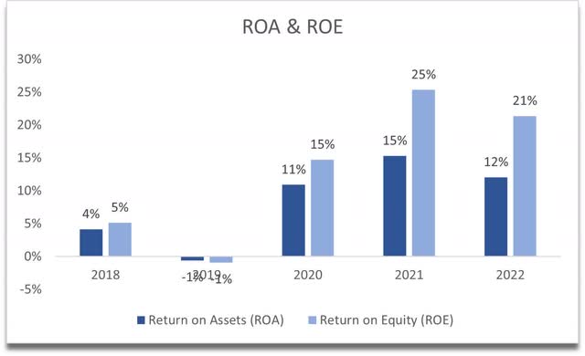 ROA and ROE