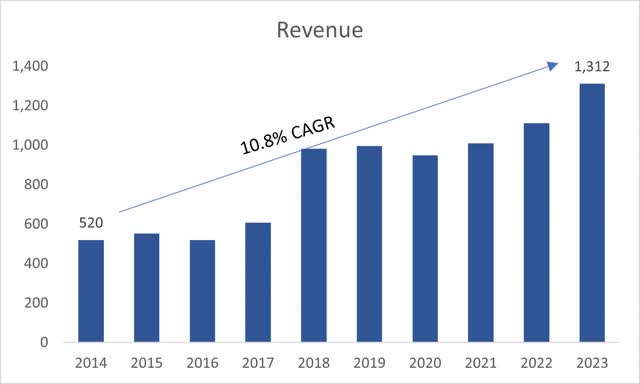 Revenue Growth of EXTR