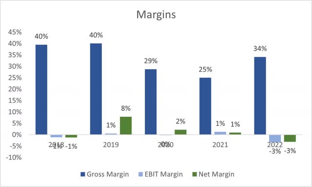 Margins of SQ