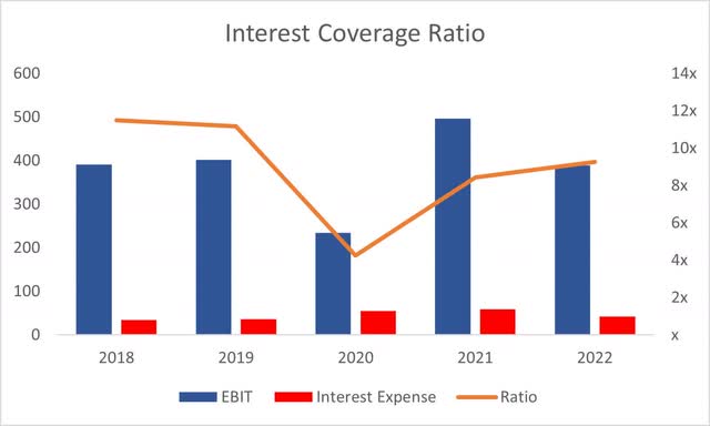 Coverage Ratio