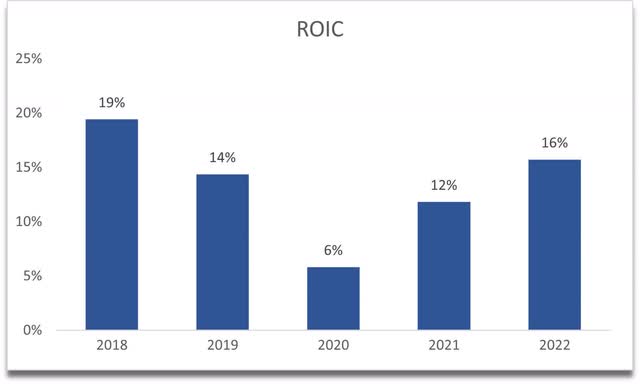 ROIC