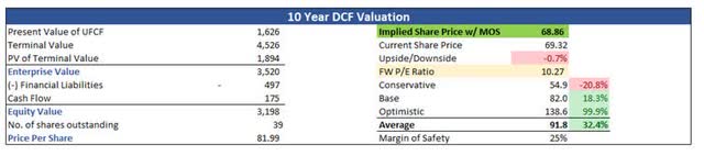 Intrinsic Value