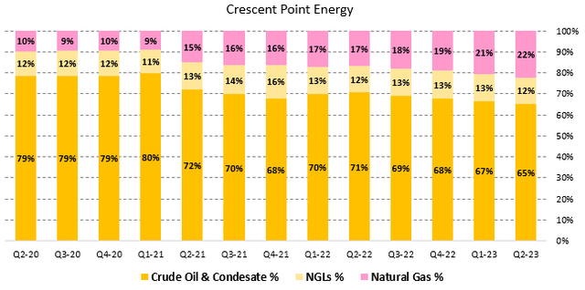 Figure 2 - Source: Crescent Point Quarterly Reports