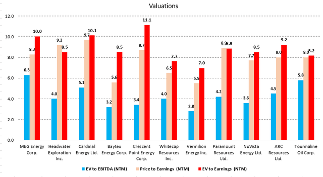 Figure 7 - Source: Data from Koyfin