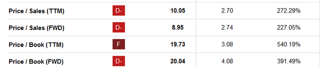 Valuation metrics