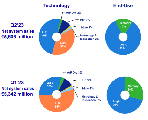 Sales Breakdown