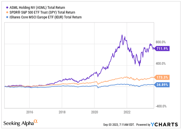 Total Return