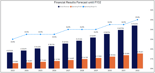 Financial Projection