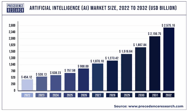 AI Growth Forecast