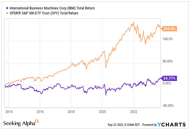 Total Return