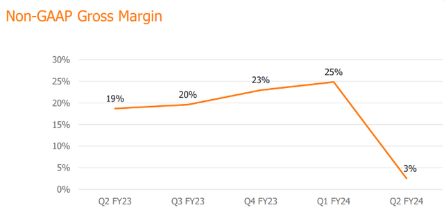 Non-GAAP gross margin