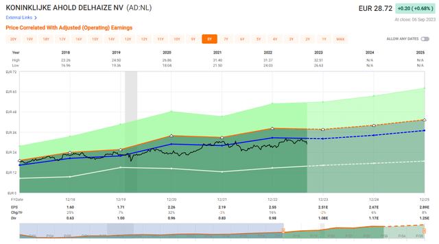 F.A.S.T graphs AD Upside