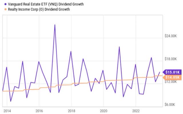 dividend growth