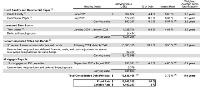 Debt summary