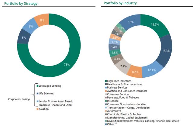 Portfolio overview