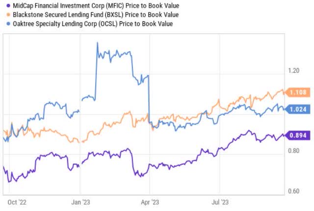 P/B of BDC peers