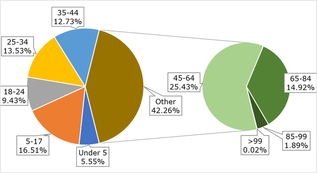 aging population