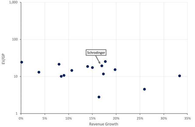 Schrodinger Relative Valuation