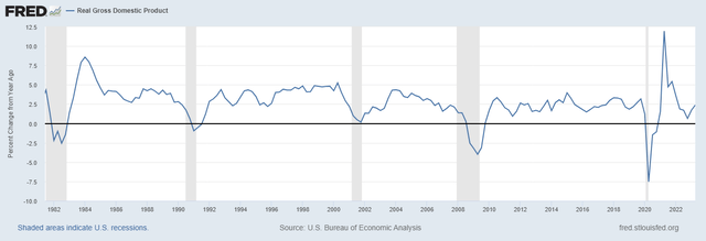 Real GDP