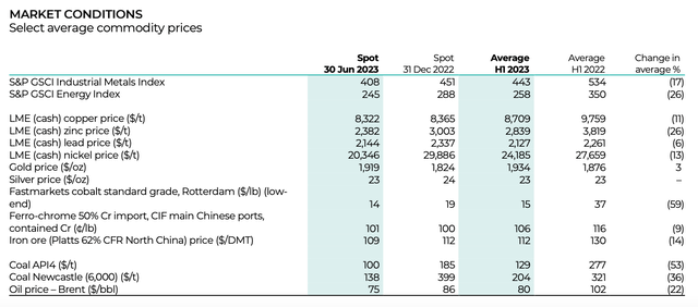 Industrial metal prices