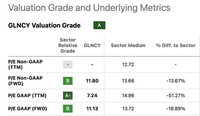 Market valuations, GLNCY