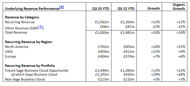 Sage first half results