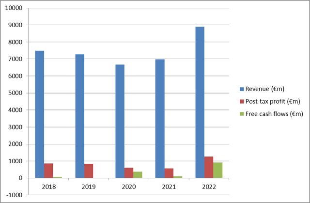 Mondi topline financials