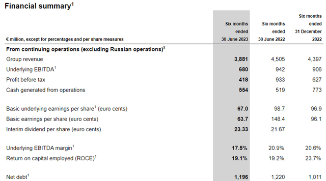 Mondi half-year report