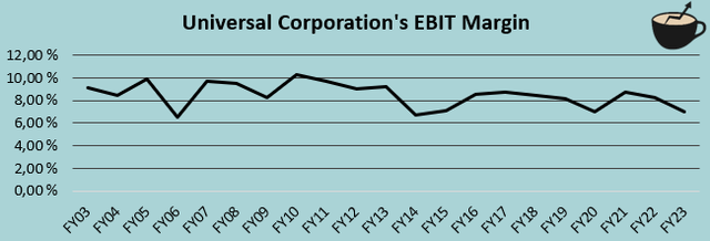 universal ebit margin history