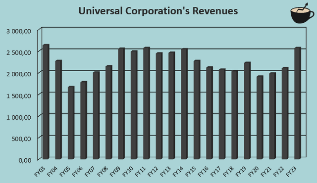 universal revenue history long term