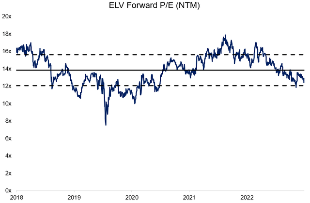 5-Year NTM P/E