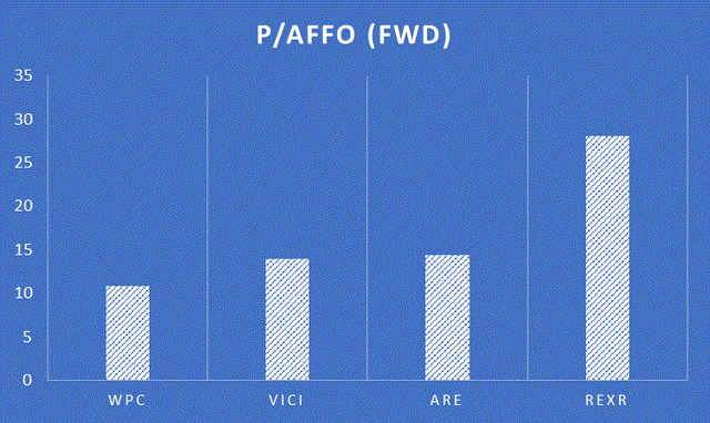 P/AFFO fwd