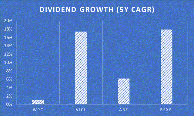 Dividend growth