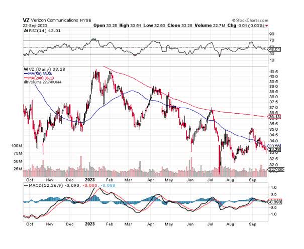 Moving Averages