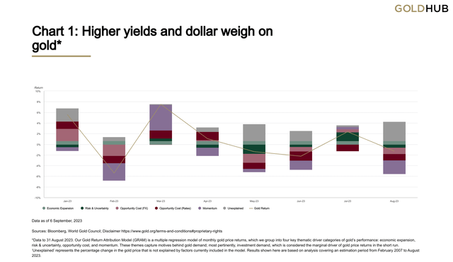 Chart 1: Higher yields and dollar weigh on gold*