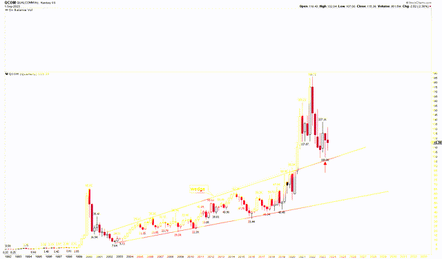 Qualcomm Quarterly Chart