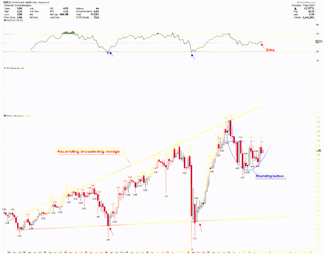 OXLC Monthly Chart