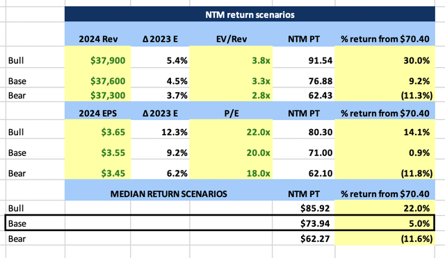 MDLZ NTM Price Target Scenarios