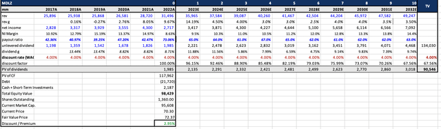 MDLZ Dividend Discount Model