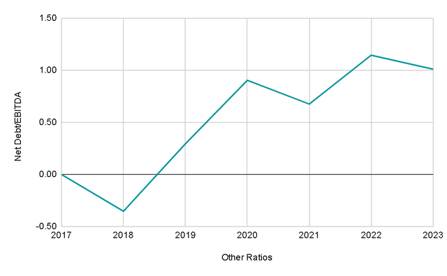 Net Debt to EBITDA