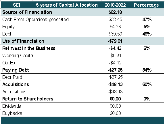 Capital Allocation