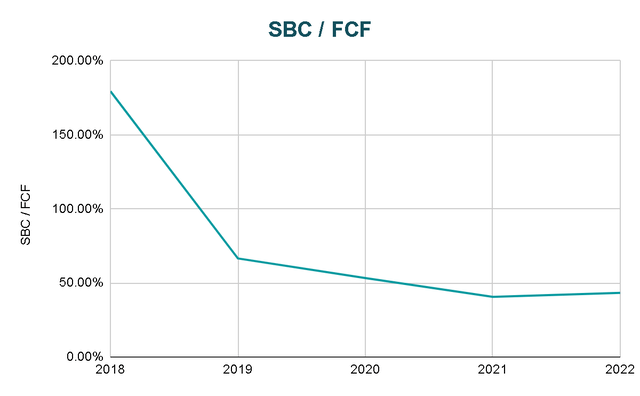 SBC/FCF