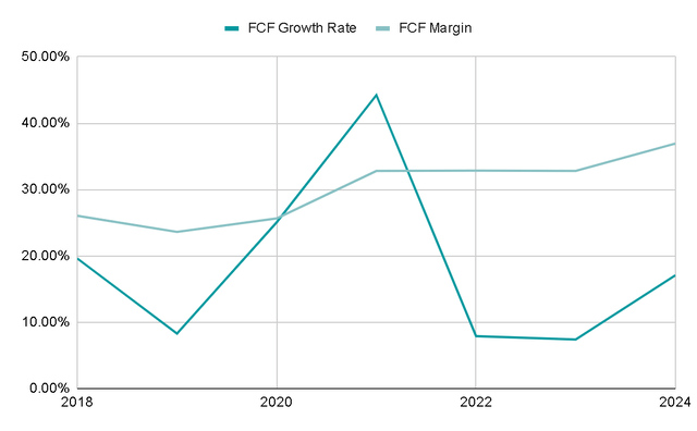 FCF Growth Rate and Margins