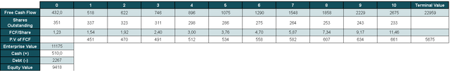 Reverse DCF Model