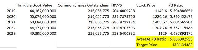 Tangible Book Value