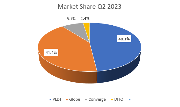 Market Share