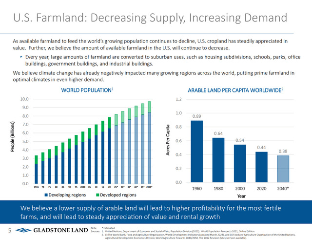 Supply/demand behind the rise in farmland values