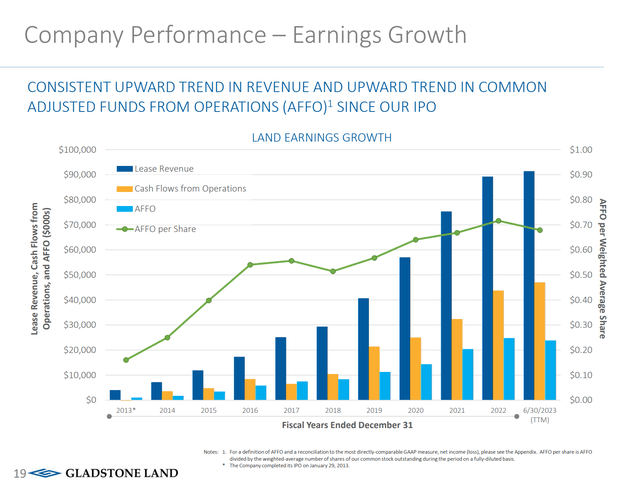 LAND has seen steady growth in revenues and CFO